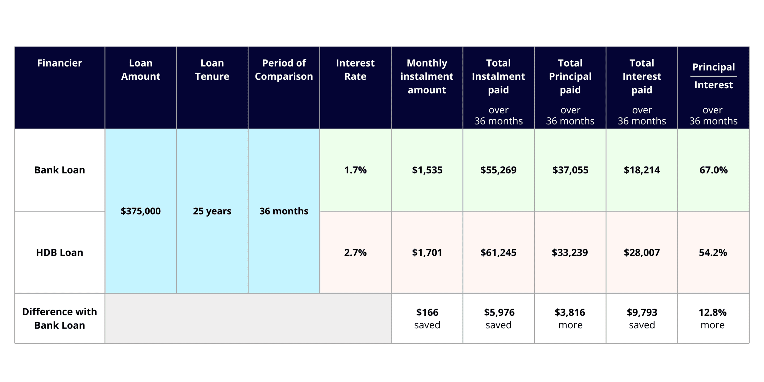 HDB loan or bank loan